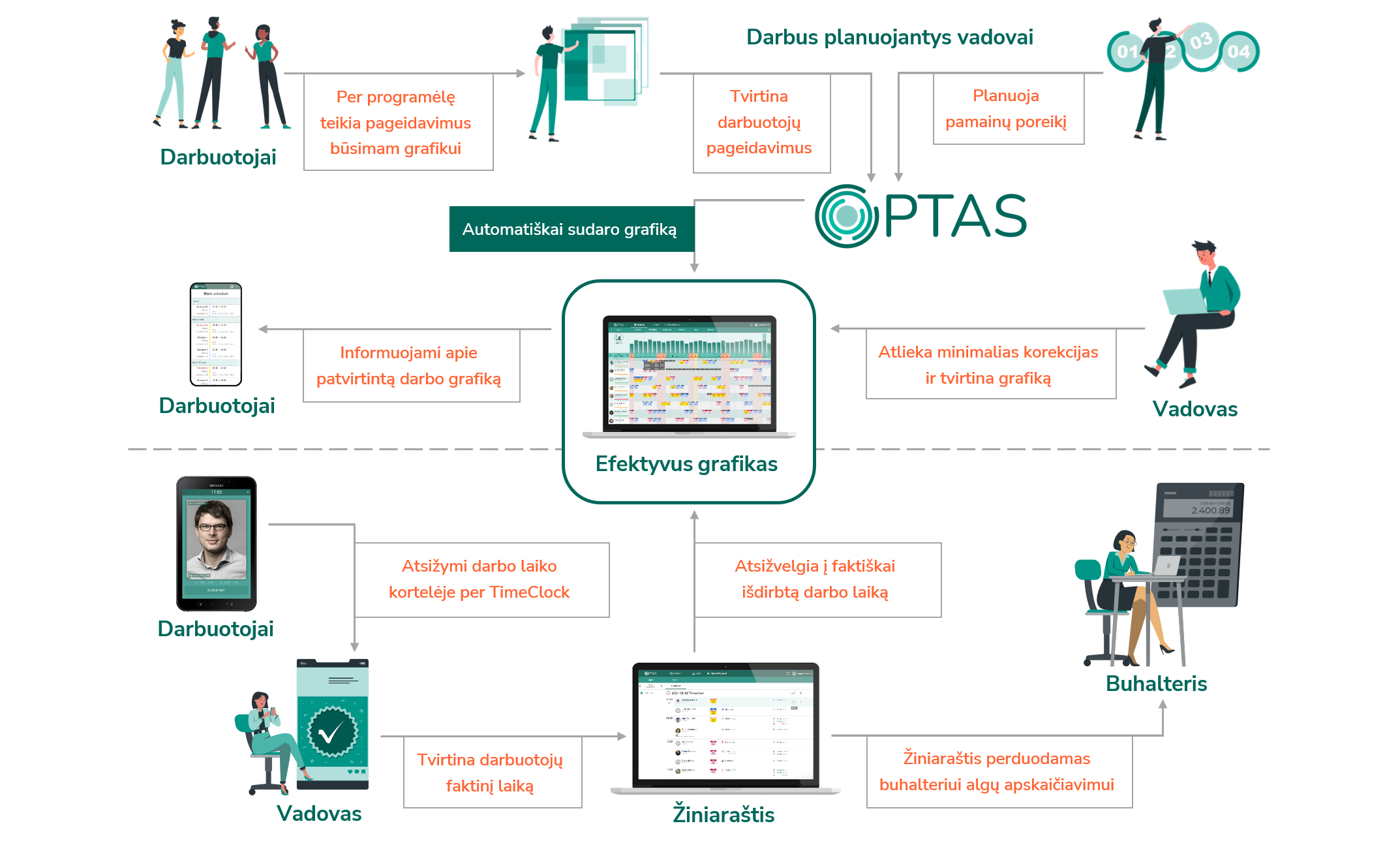 Automated work scheduling process with OPTAS system